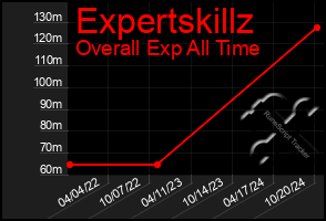 Total Graph of Expertskillz