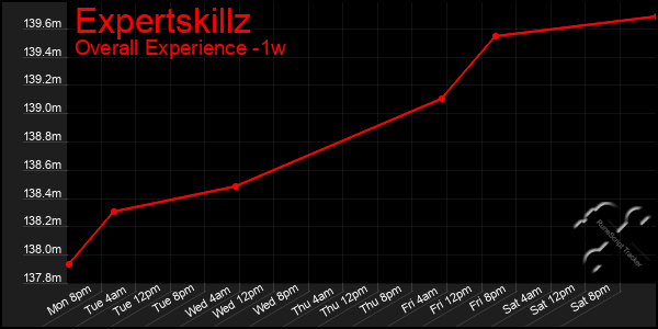 1 Week Graph of Expertskillz