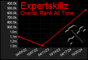 Total Graph of Expertskillz