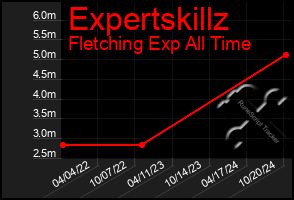 Total Graph of Expertskillz