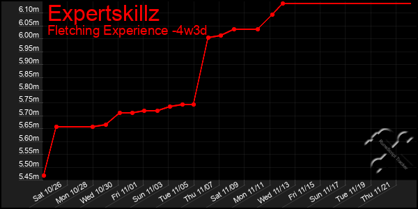 Last 31 Days Graph of Expertskillz