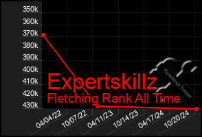 Total Graph of Expertskillz