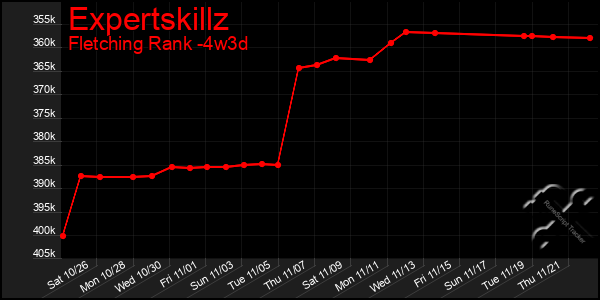 Last 31 Days Graph of Expertskillz