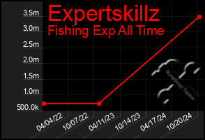 Total Graph of Expertskillz