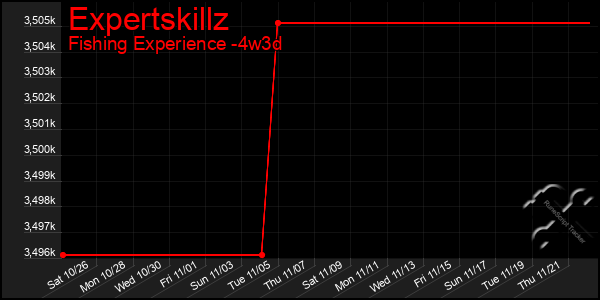 Last 31 Days Graph of Expertskillz