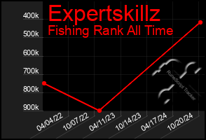 Total Graph of Expertskillz