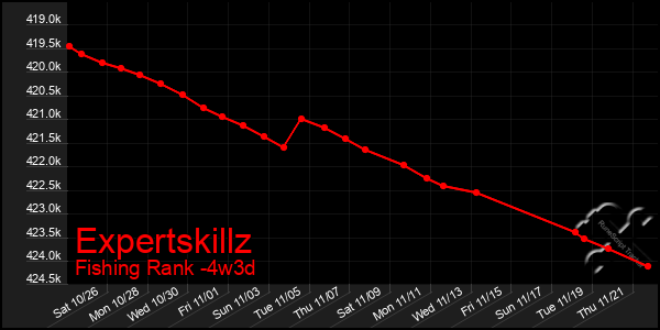 Last 31 Days Graph of Expertskillz