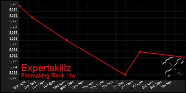 Last 7 Days Graph of Expertskillz