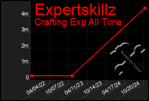 Total Graph of Expertskillz