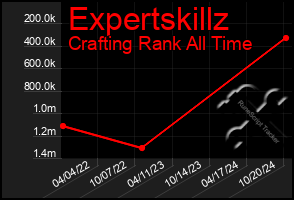 Total Graph of Expertskillz