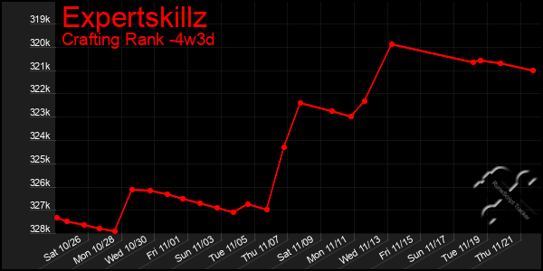 Last 31 Days Graph of Expertskillz