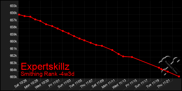 Last 31 Days Graph of Expertskillz