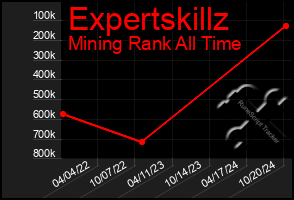 Total Graph of Expertskillz