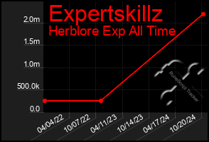 Total Graph of Expertskillz