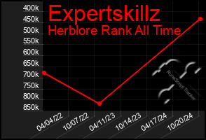 Total Graph of Expertskillz