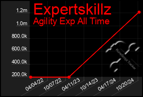 Total Graph of Expertskillz