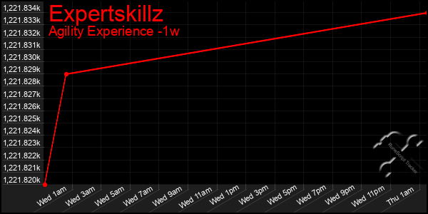 Last 7 Days Graph of Expertskillz