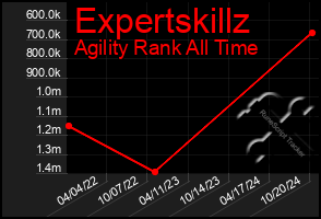 Total Graph of Expertskillz