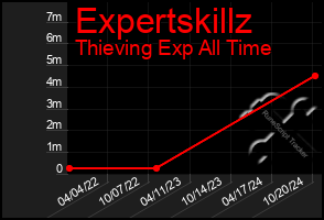 Total Graph of Expertskillz