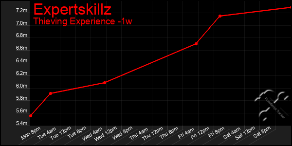 Last 7 Days Graph of Expertskillz