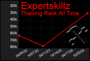 Total Graph of Expertskillz