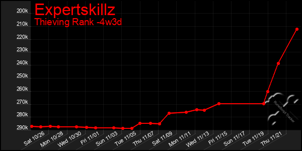 Last 31 Days Graph of Expertskillz