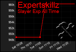 Total Graph of Expertskillz