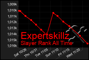 Total Graph of Expertskillz