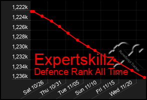 Total Graph of Expertskillz