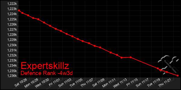 Last 31 Days Graph of Expertskillz