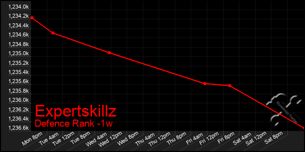 Last 7 Days Graph of Expertskillz