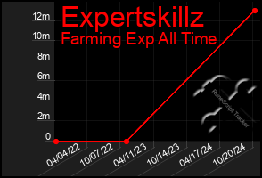 Total Graph of Expertskillz