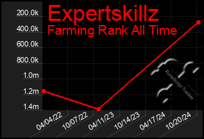 Total Graph of Expertskillz