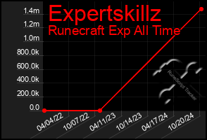 Total Graph of Expertskillz