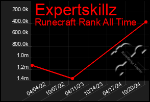 Total Graph of Expertskillz