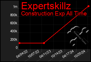 Total Graph of Expertskillz