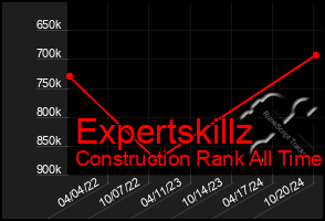 Total Graph of Expertskillz