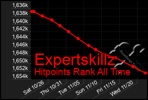 Total Graph of Expertskillz