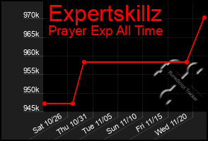 Total Graph of Expertskillz