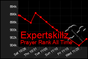 Total Graph of Expertskillz