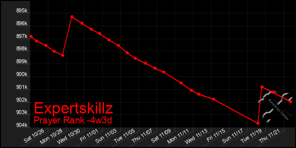 Last 31 Days Graph of Expertskillz