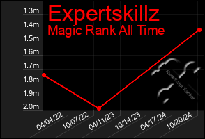 Total Graph of Expertskillz