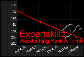 Total Graph of Expertskillz