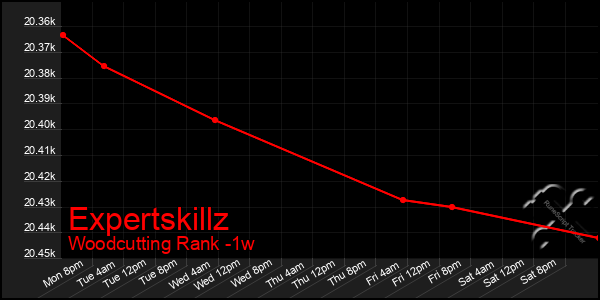 Last 7 Days Graph of Expertskillz