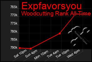 Total Graph of Expfavorsyou