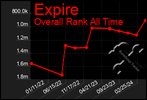 Total Graph of Expire