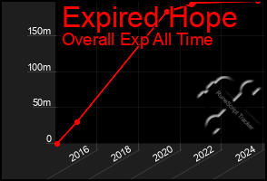 Total Graph of Expired Hope