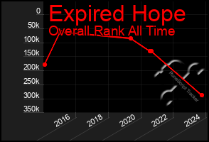 Total Graph of Expired Hope