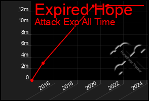 Total Graph of Expired Hope