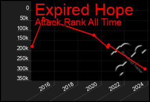 Total Graph of Expired Hope